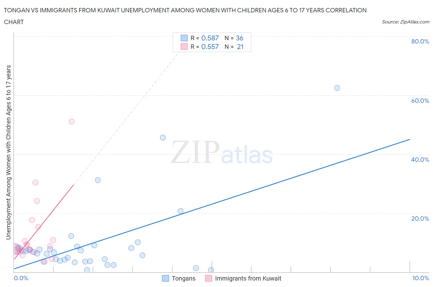 Tongan vs Immigrants from Kuwait Unemployment Among Women with Children Ages 6 to 17 years