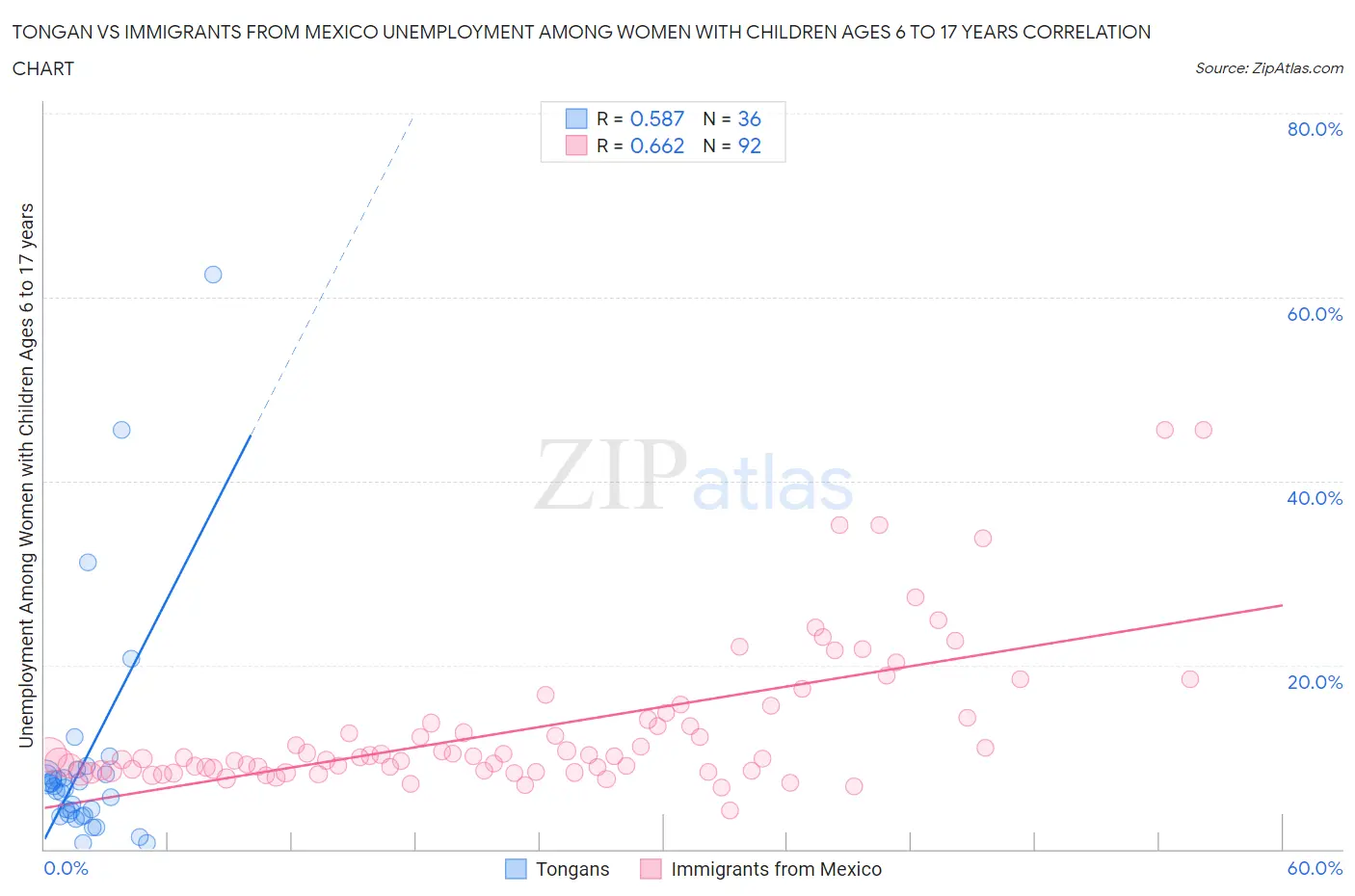 Tongan vs Immigrants from Mexico Unemployment Among Women with Children Ages 6 to 17 years