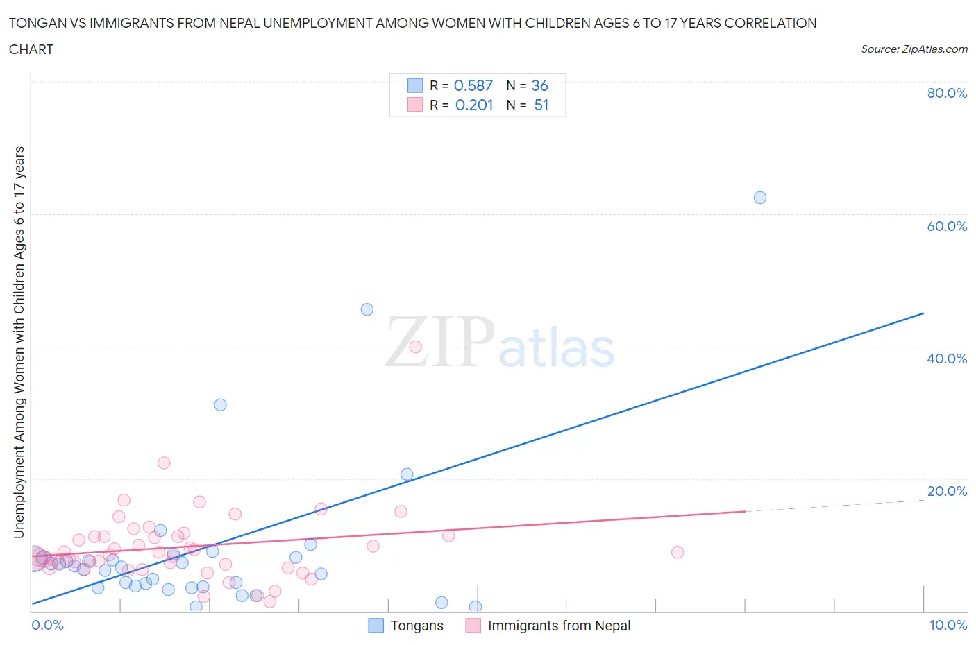 Tongan vs Immigrants from Nepal Unemployment Among Women with Children Ages 6 to 17 years