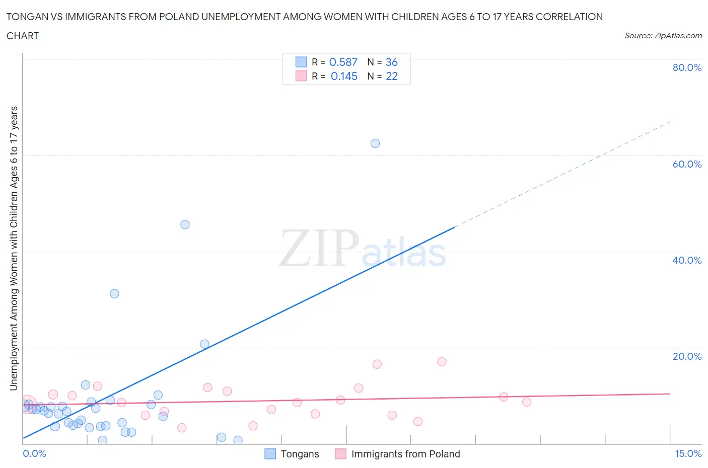 Tongan vs Immigrants from Poland Unemployment Among Women with Children Ages 6 to 17 years