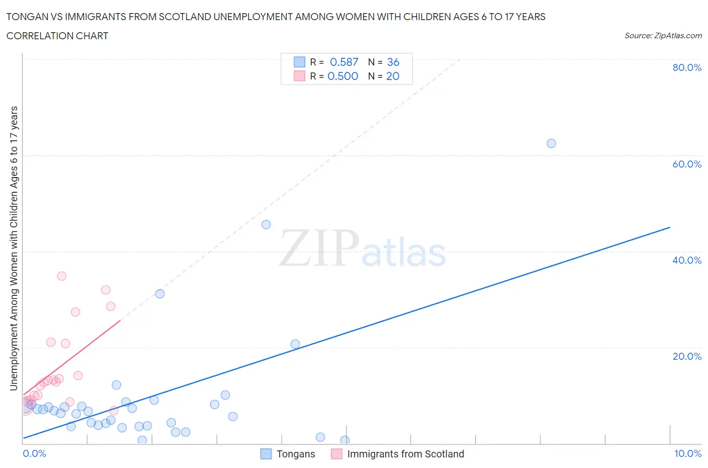 Tongan vs Immigrants from Scotland Unemployment Among Women with Children Ages 6 to 17 years