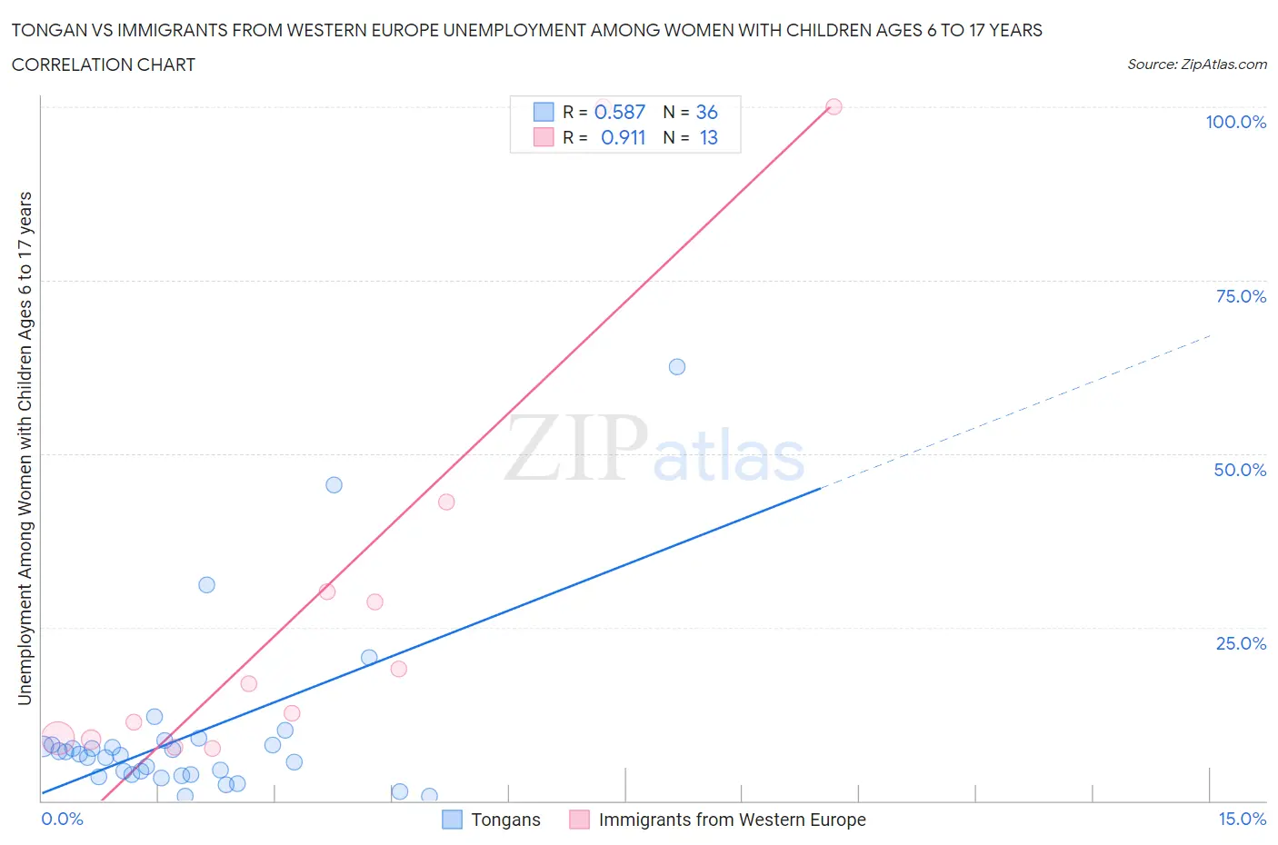 Tongan vs Immigrants from Western Europe Unemployment Among Women with Children Ages 6 to 17 years