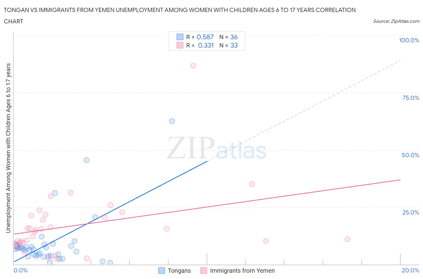 Tongan vs Immigrants from Yemen Unemployment Among Women with Children Ages 6 to 17 years