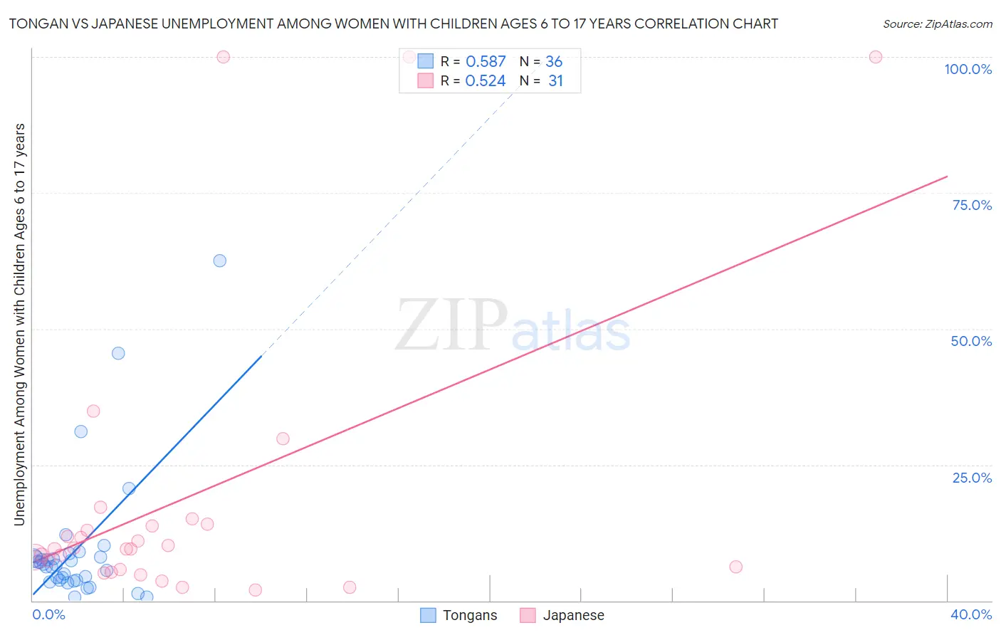 Tongan vs Japanese Unemployment Among Women with Children Ages 6 to 17 years