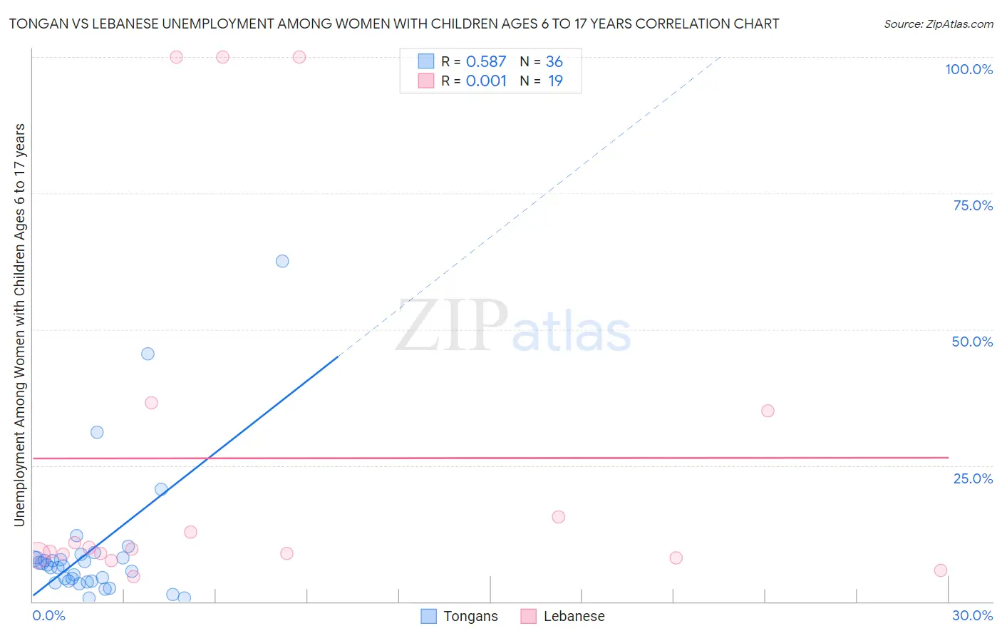 Tongan vs Lebanese Unemployment Among Women with Children Ages 6 to 17 years