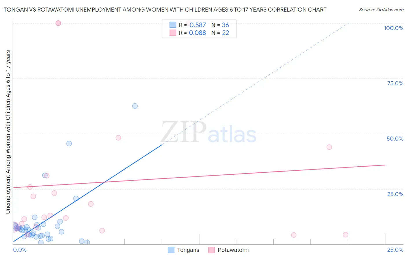 Tongan vs Potawatomi Unemployment Among Women with Children Ages 6 to 17 years