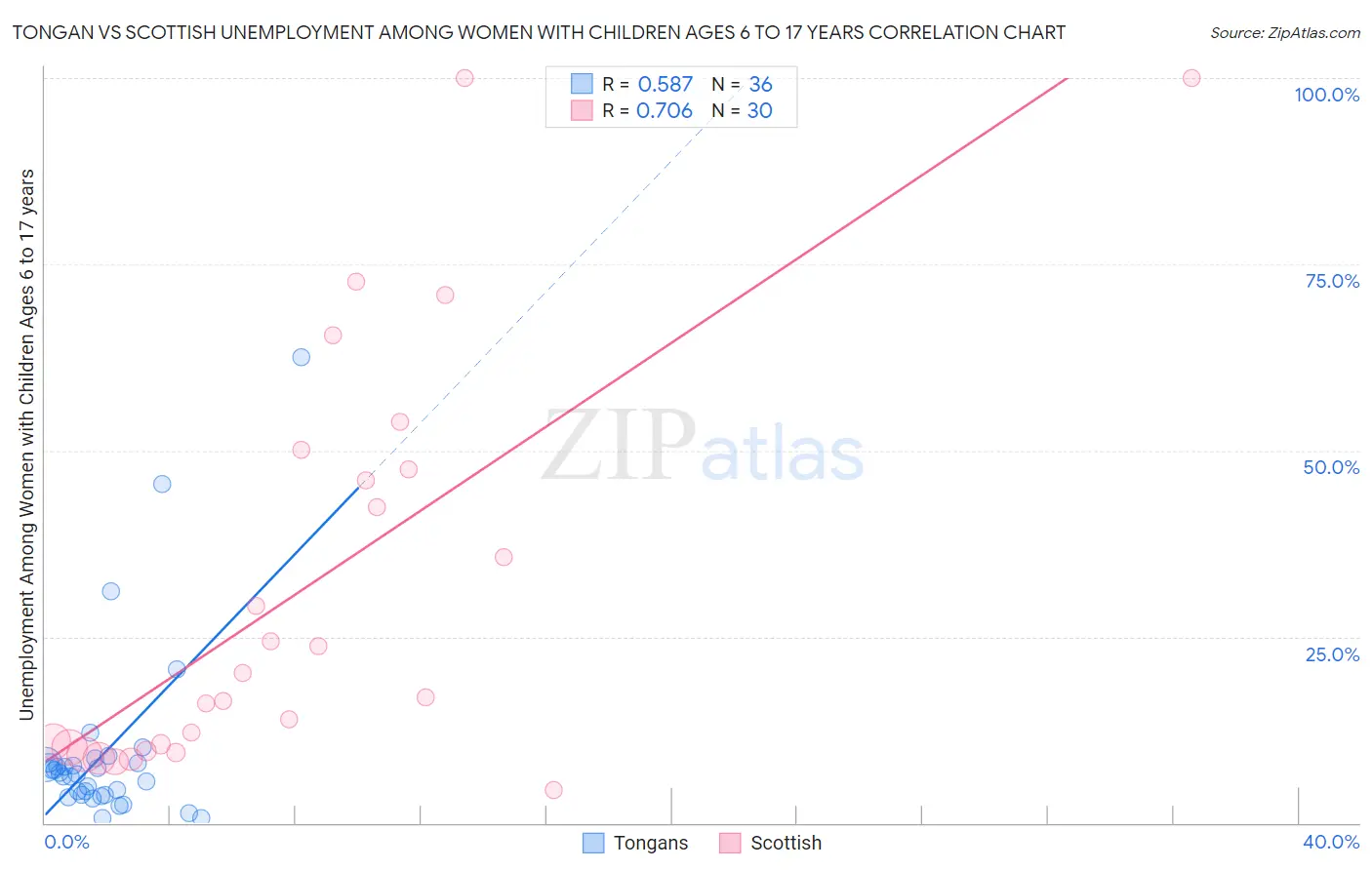 Tongan vs Scottish Unemployment Among Women with Children Ages 6 to 17 years