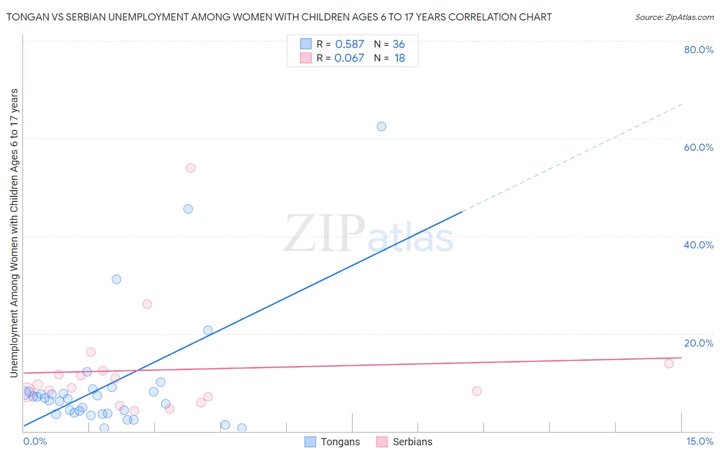 Tongan vs Serbian Unemployment Among Women with Children Ages 6 to 17 years