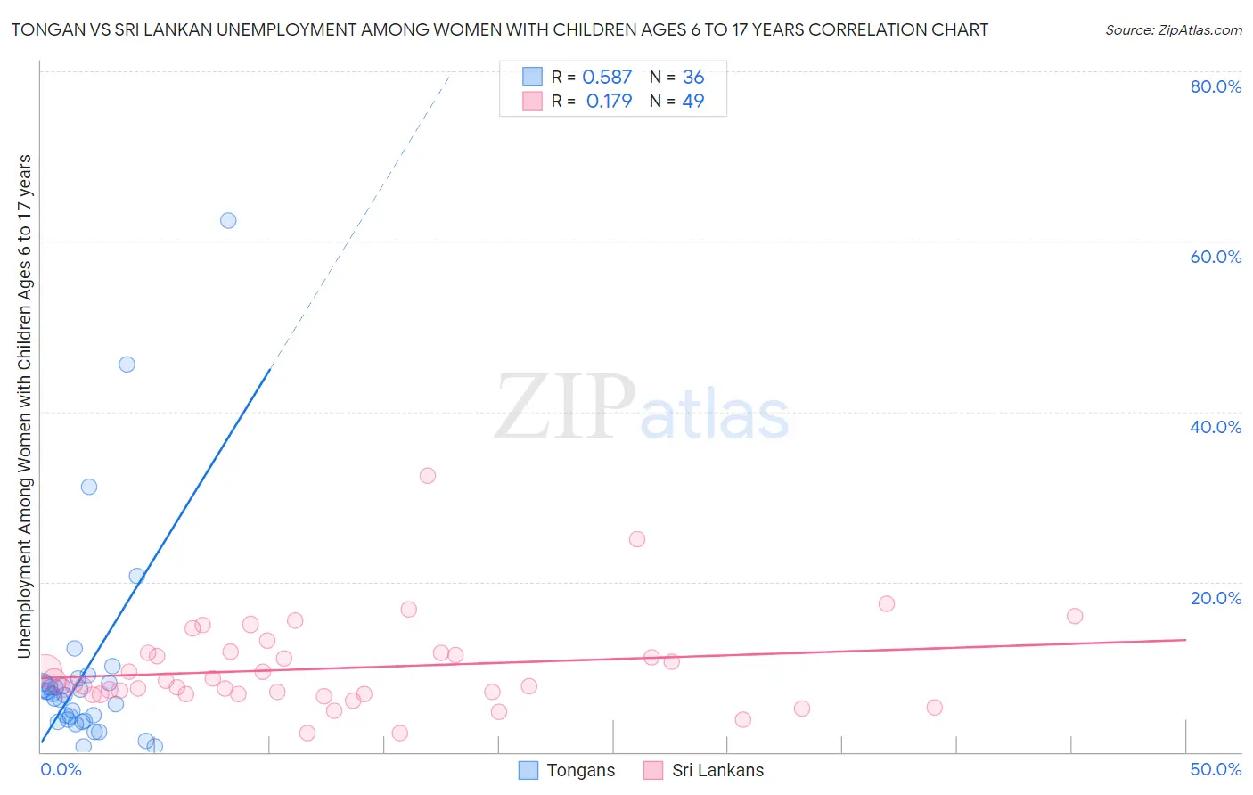 Tongan vs Sri Lankan Unemployment Among Women with Children Ages 6 to 17 years