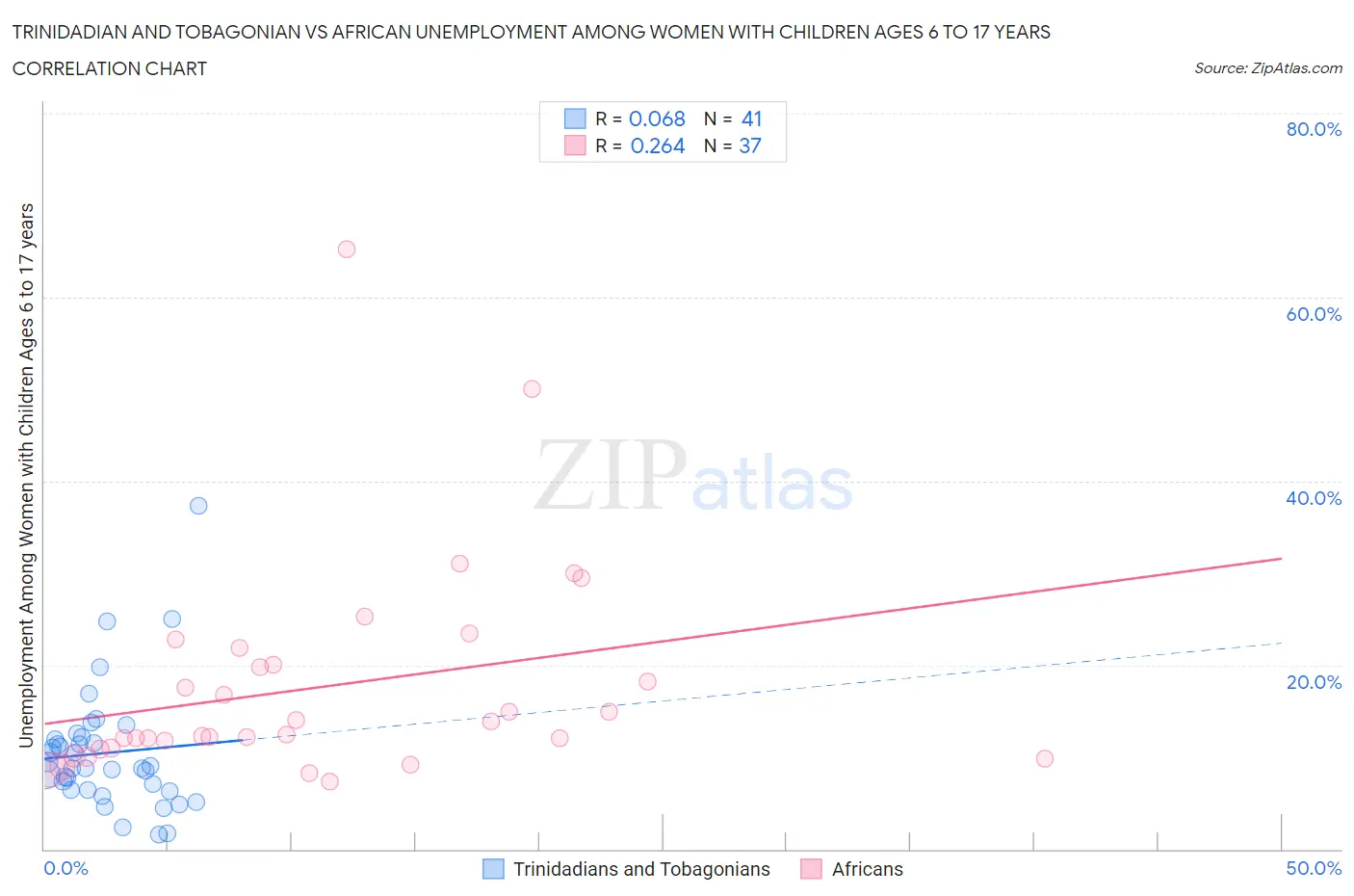 Trinidadian and Tobagonian vs African Unemployment Among Women with Children Ages 6 to 17 years