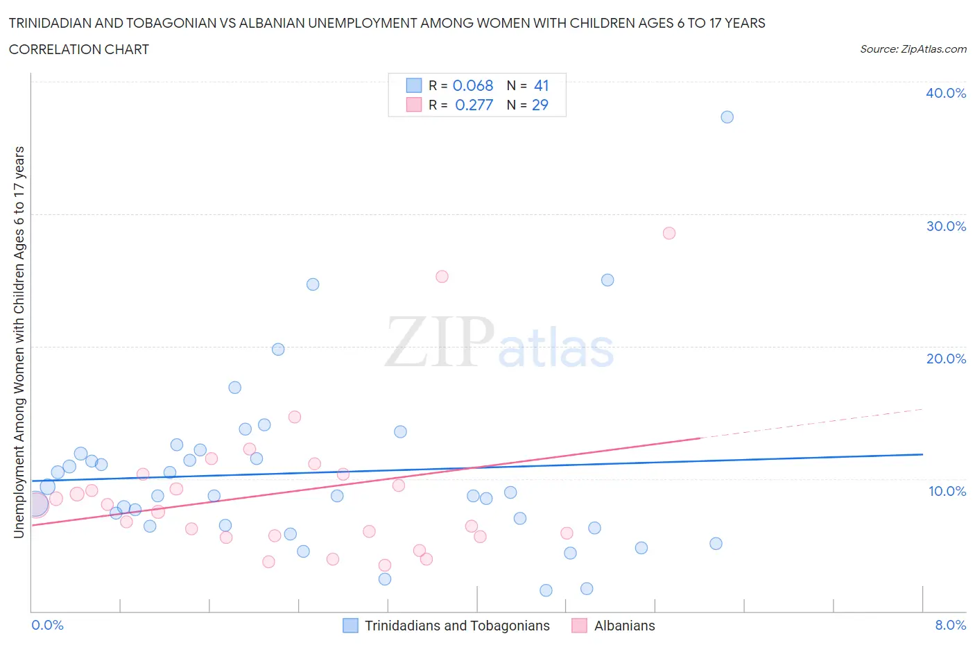 Trinidadian and Tobagonian vs Albanian Unemployment Among Women with Children Ages 6 to 17 years