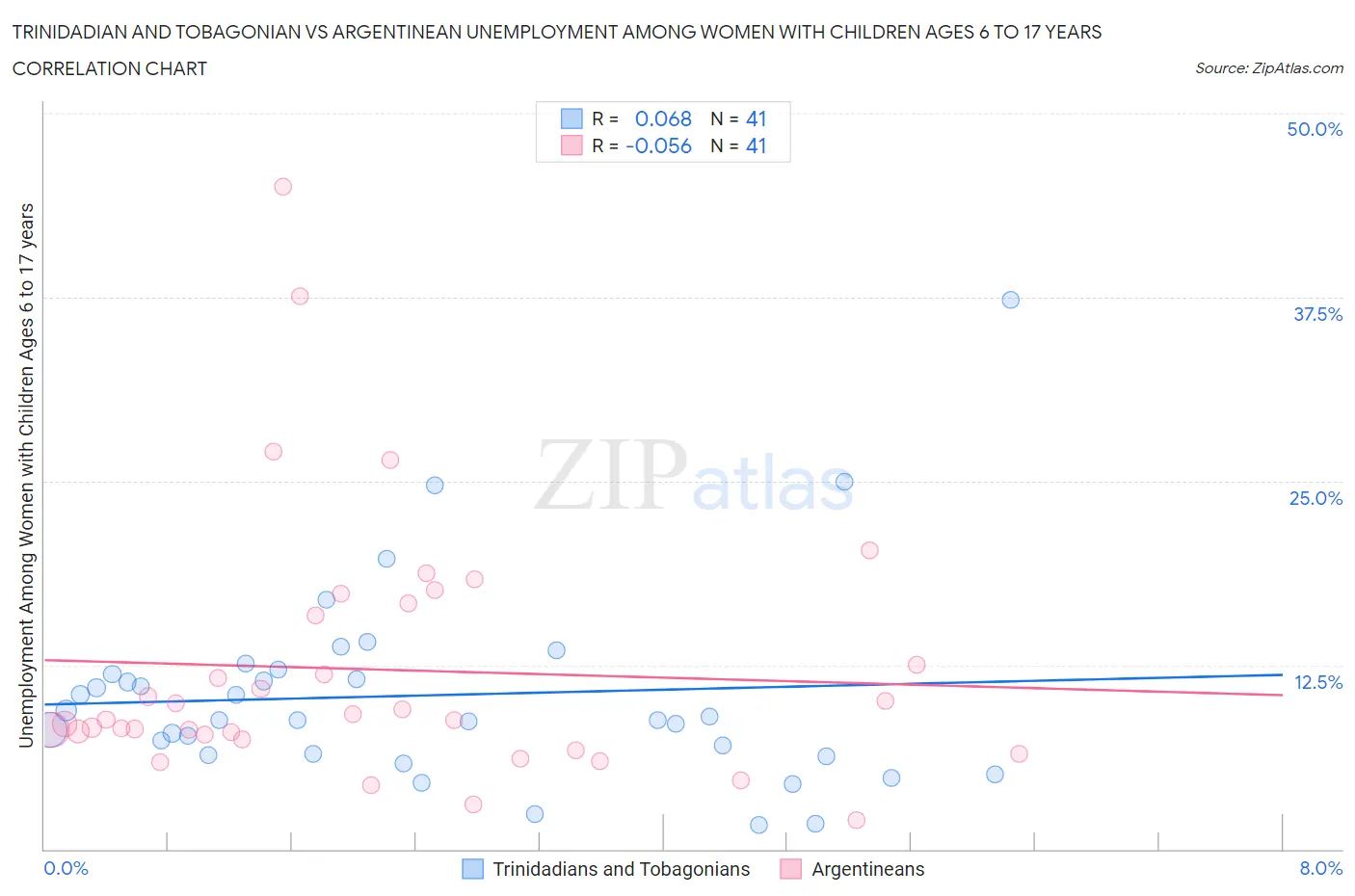 Trinidadian and Tobagonian vs Argentinean Unemployment Among Women with Children Ages 6 to 17 years