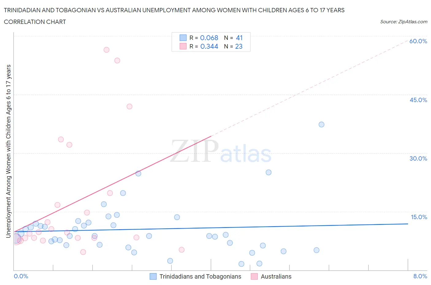 Trinidadian and Tobagonian vs Australian Unemployment Among Women with Children Ages 6 to 17 years