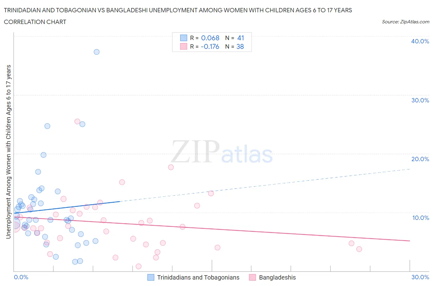 Trinidadian and Tobagonian vs Bangladeshi Unemployment Among Women with Children Ages 6 to 17 years