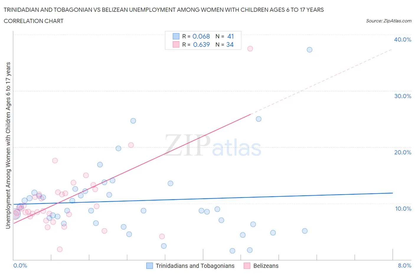 Trinidadian and Tobagonian vs Belizean Unemployment Among Women with Children Ages 6 to 17 years