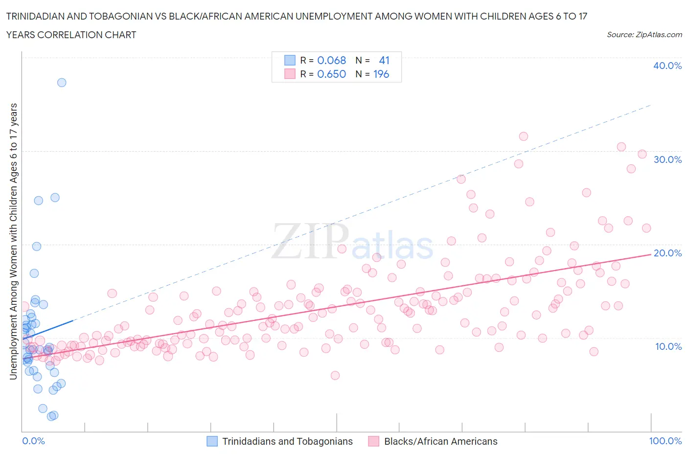 Trinidadian and Tobagonian vs Black/African American Unemployment Among Women with Children Ages 6 to 17 years