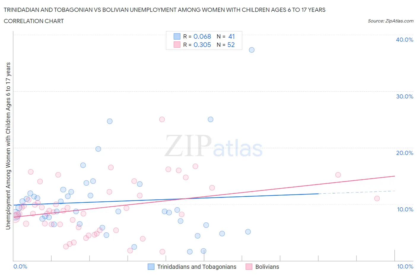 Trinidadian and Tobagonian vs Bolivian Unemployment Among Women with Children Ages 6 to 17 years