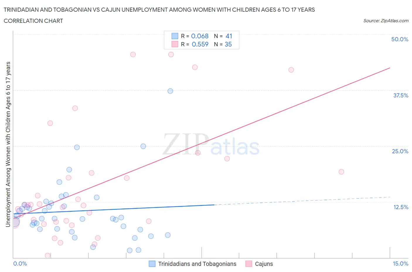 Trinidadian and Tobagonian vs Cajun Unemployment Among Women with Children Ages 6 to 17 years