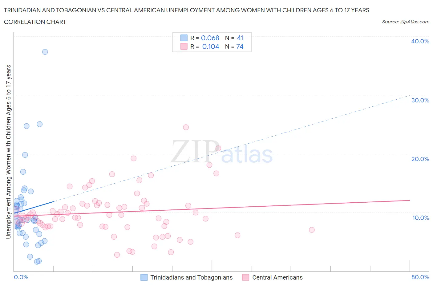 Trinidadian and Tobagonian vs Central American Unemployment Among Women with Children Ages 6 to 17 years