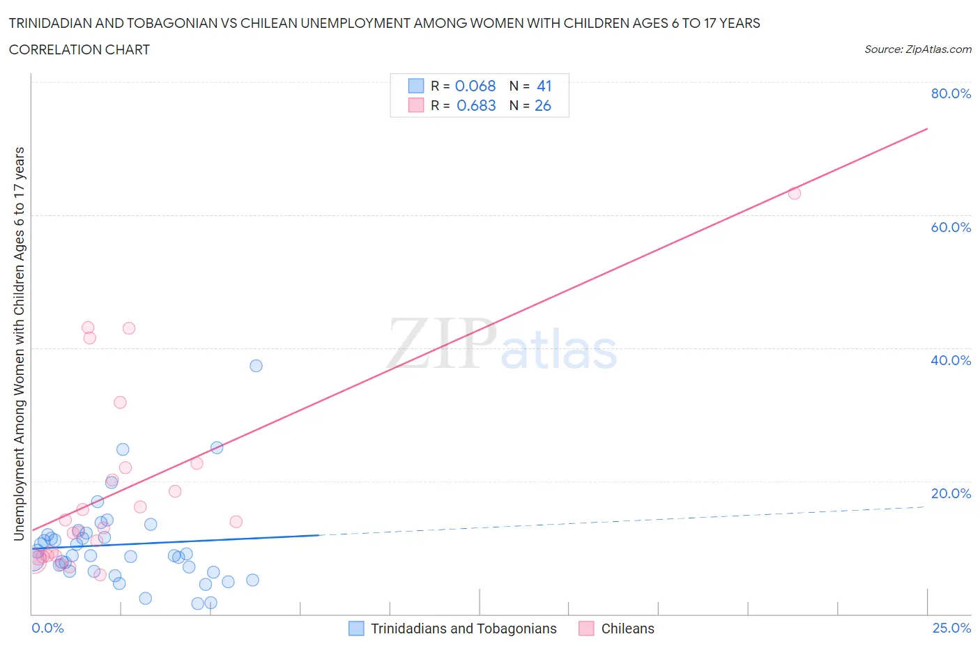 Trinidadian and Tobagonian vs Chilean Unemployment Among Women with Children Ages 6 to 17 years