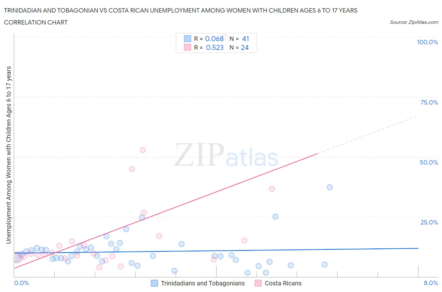 Trinidadian and Tobagonian vs Costa Rican Unemployment Among Women with Children Ages 6 to 17 years