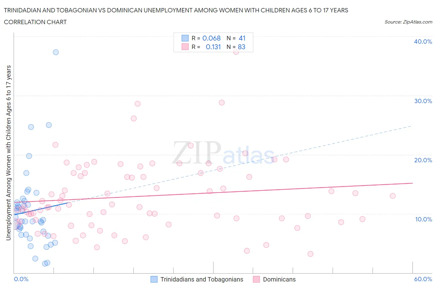 Trinidadian and Tobagonian vs Dominican Unemployment Among Women with Children Ages 6 to 17 years