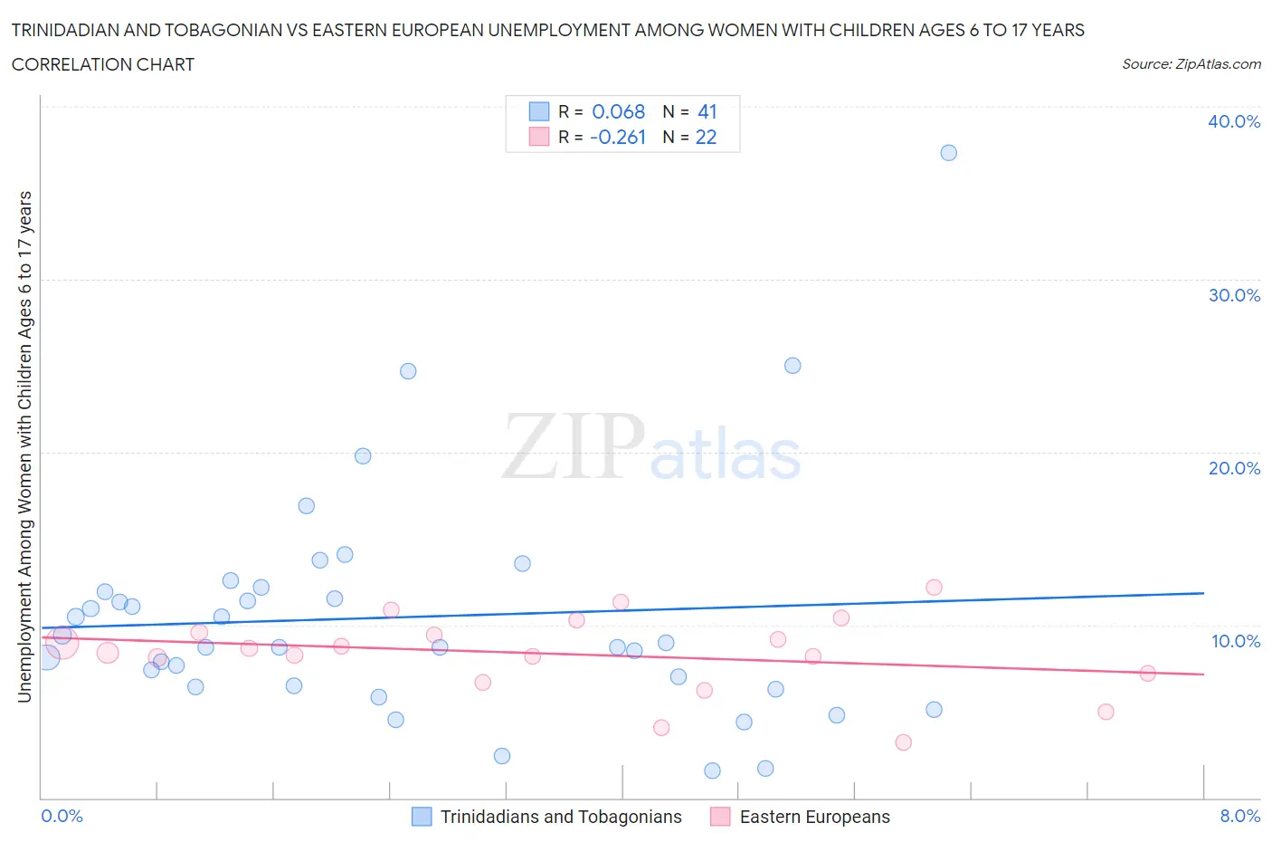 Trinidadian and Tobagonian vs Eastern European Unemployment Among Women with Children Ages 6 to 17 years