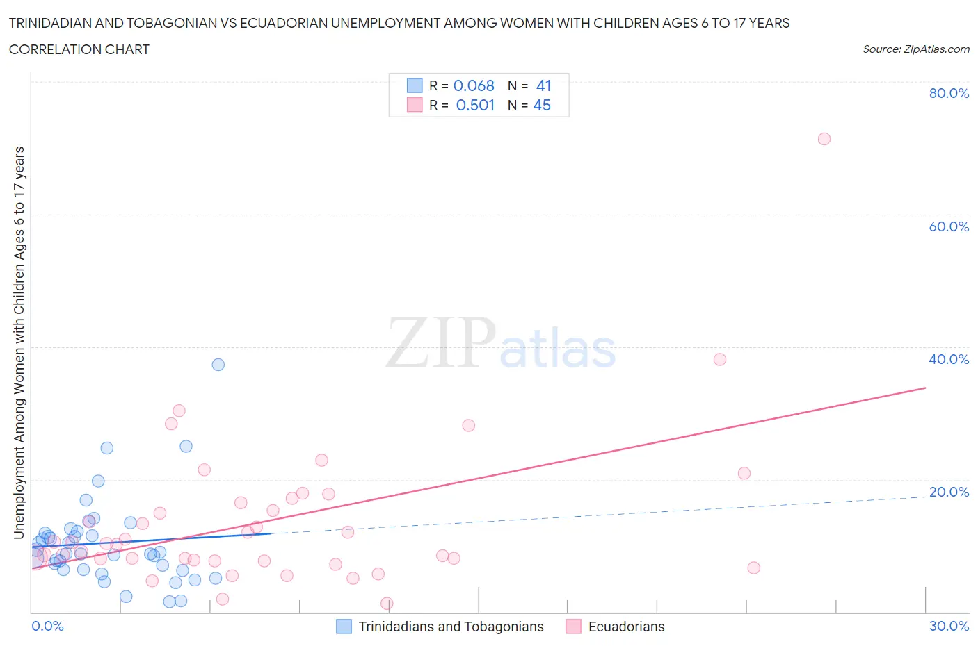 Trinidadian and Tobagonian vs Ecuadorian Unemployment Among Women with Children Ages 6 to 17 years