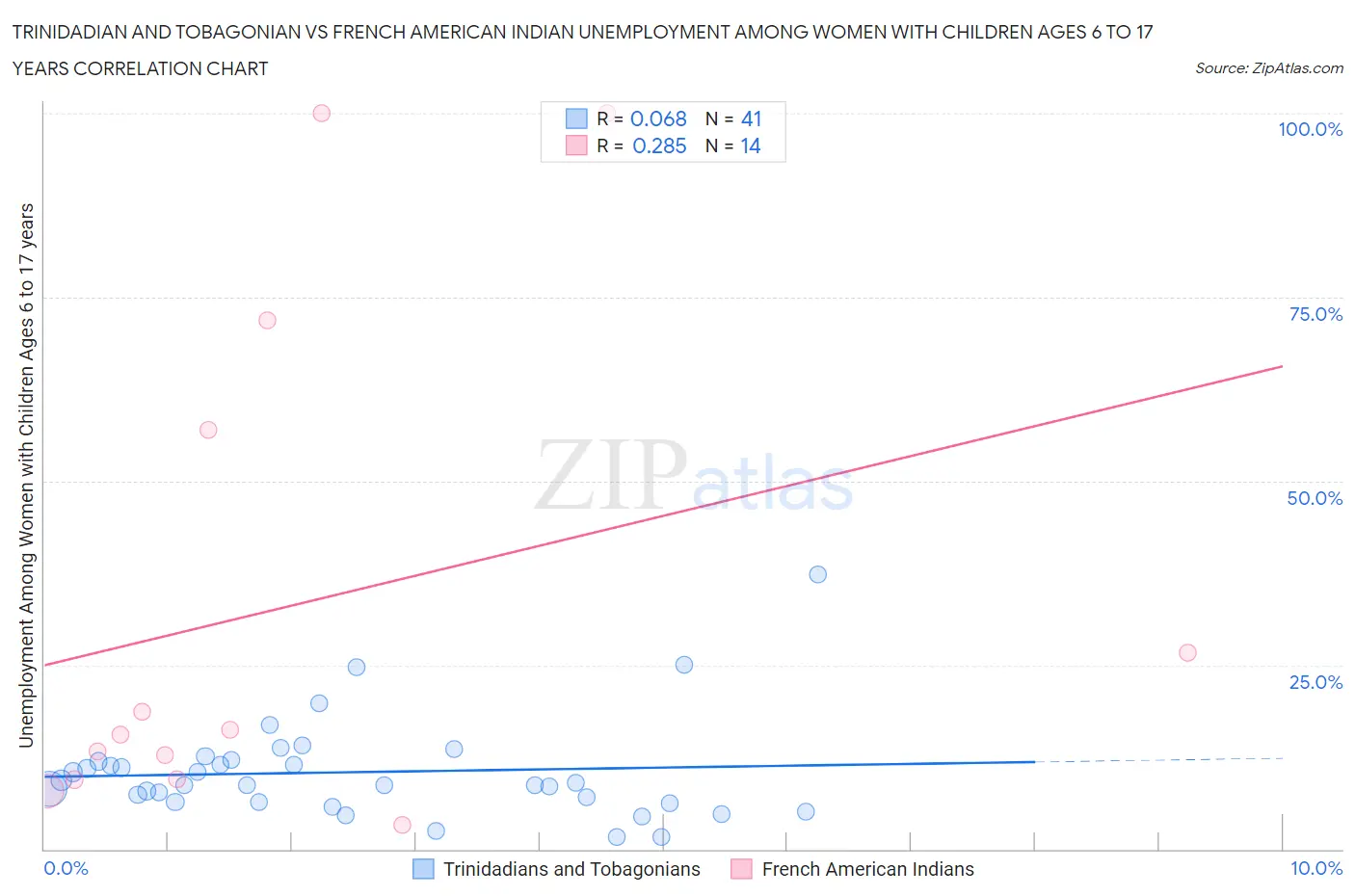 Trinidadian and Tobagonian vs French American Indian Unemployment Among Women with Children Ages 6 to 17 years