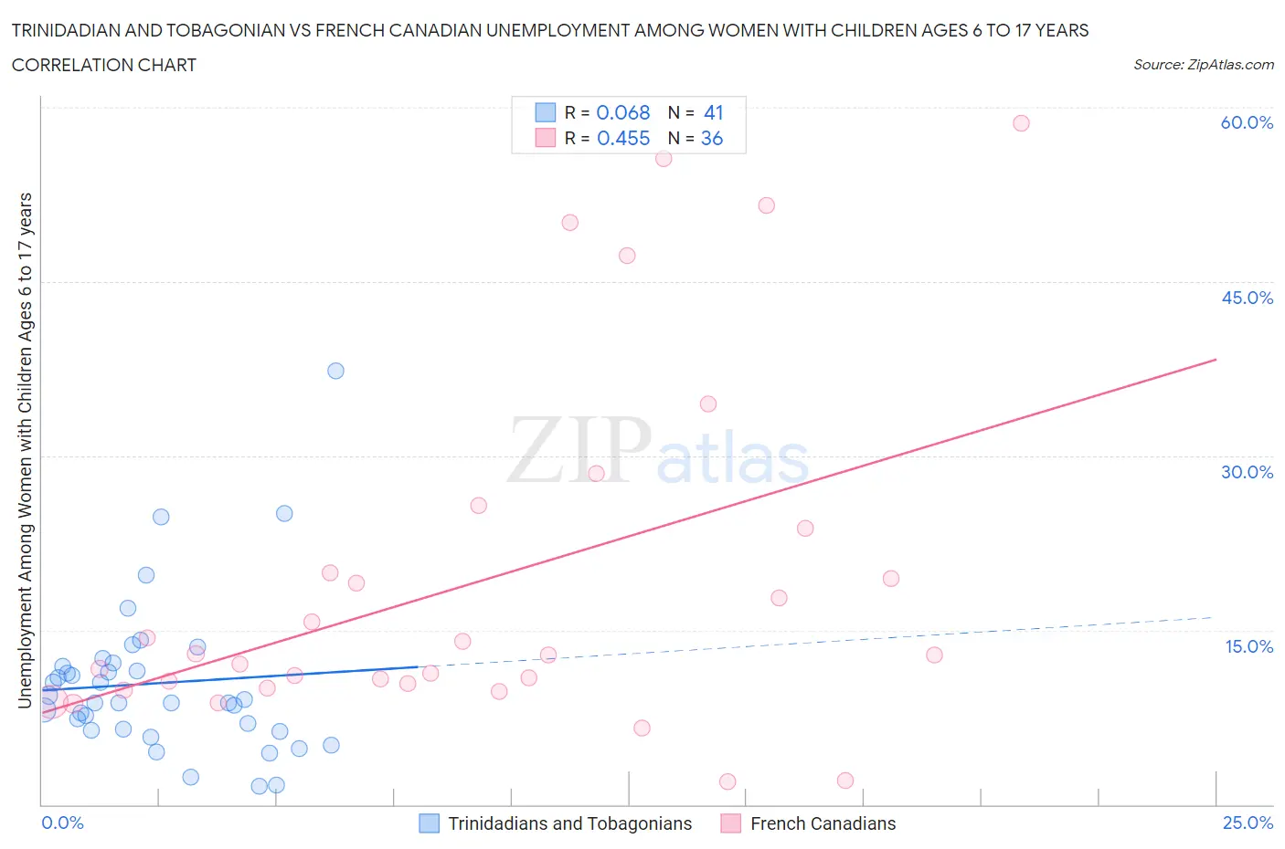 Trinidadian and Tobagonian vs French Canadian Unemployment Among Women with Children Ages 6 to 17 years