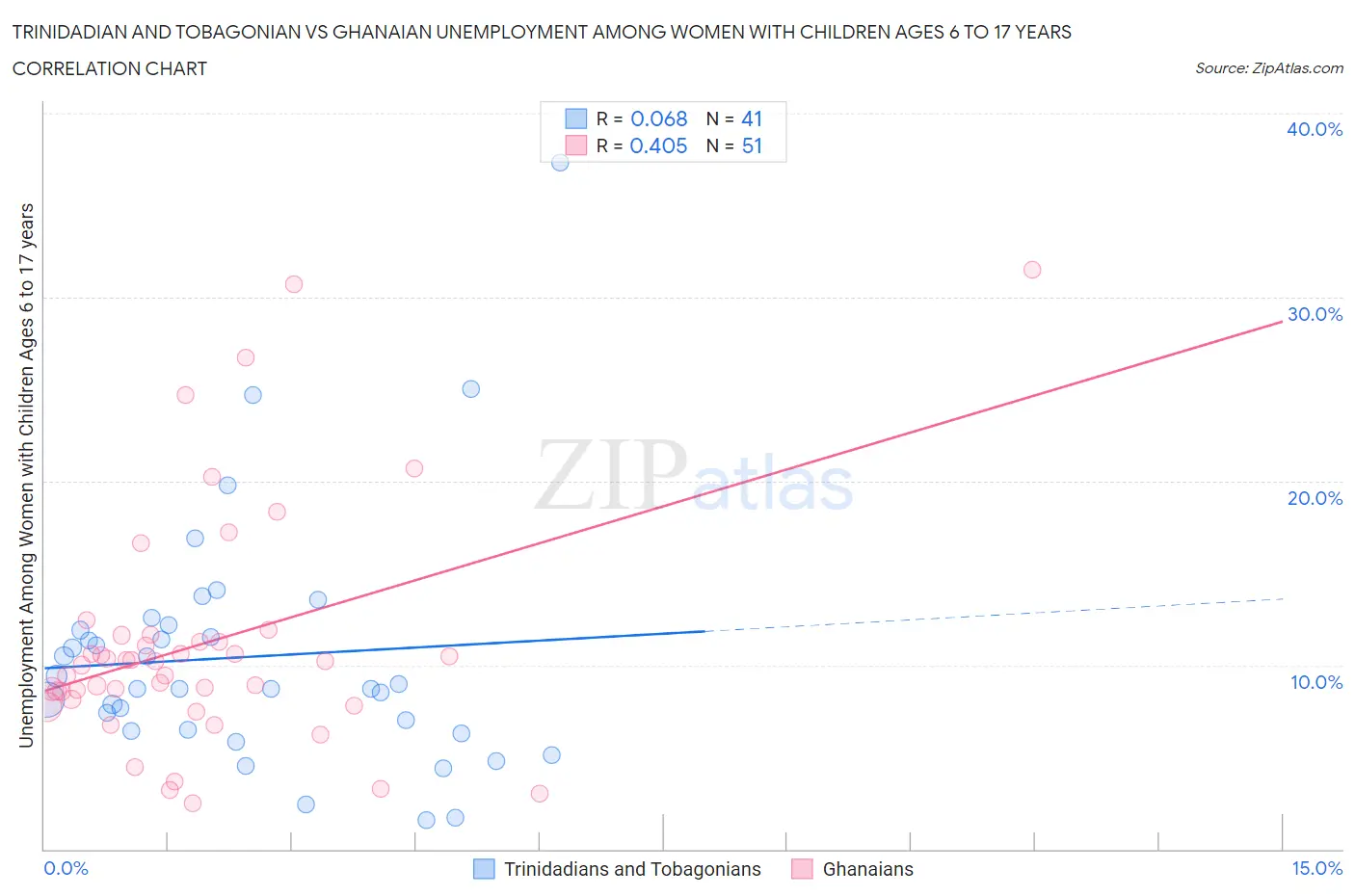 Trinidadian and Tobagonian vs Ghanaian Unemployment Among Women with Children Ages 6 to 17 years