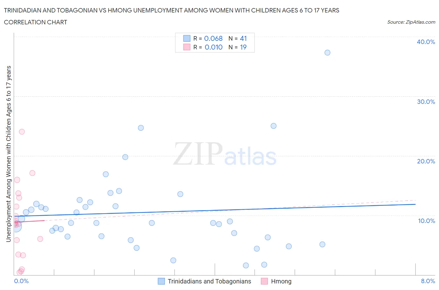 Trinidadian and Tobagonian vs Hmong Unemployment Among Women with Children Ages 6 to 17 years