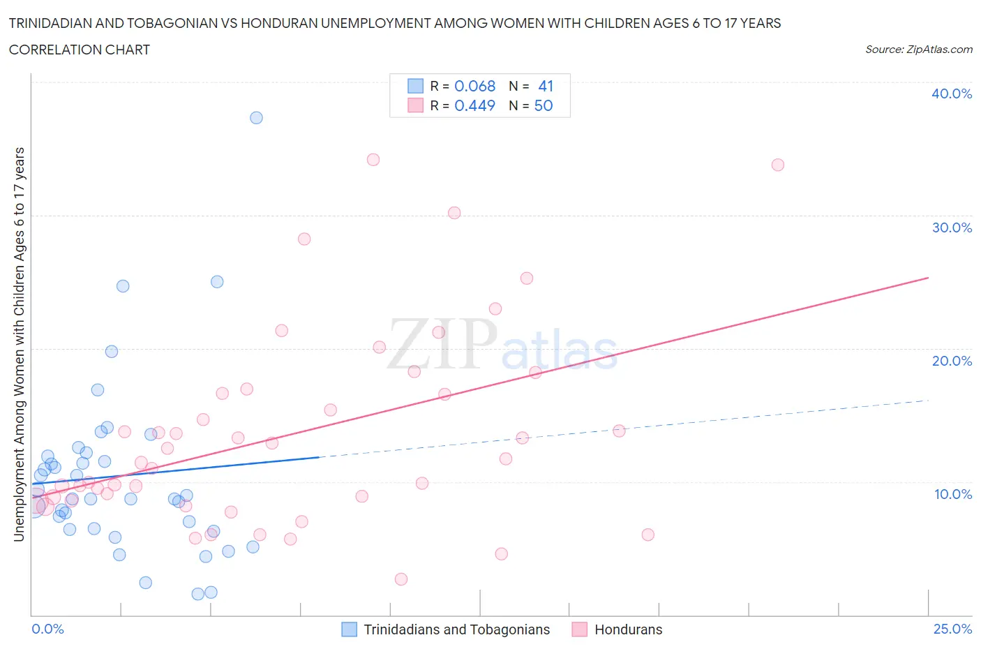Trinidadian and Tobagonian vs Honduran Unemployment Among Women with Children Ages 6 to 17 years