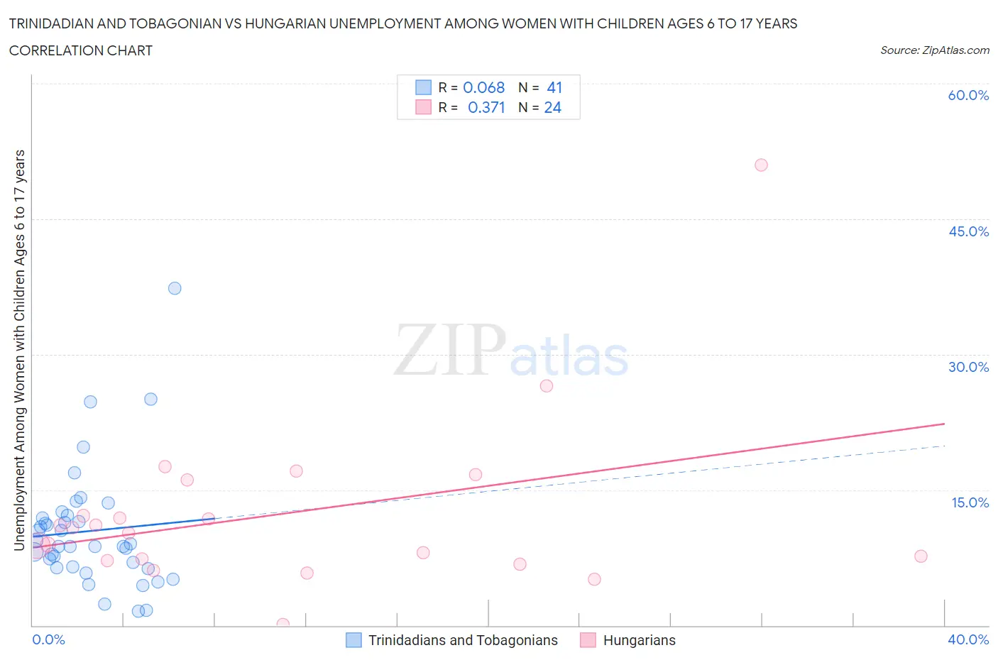 Trinidadian and Tobagonian vs Hungarian Unemployment Among Women with Children Ages 6 to 17 years