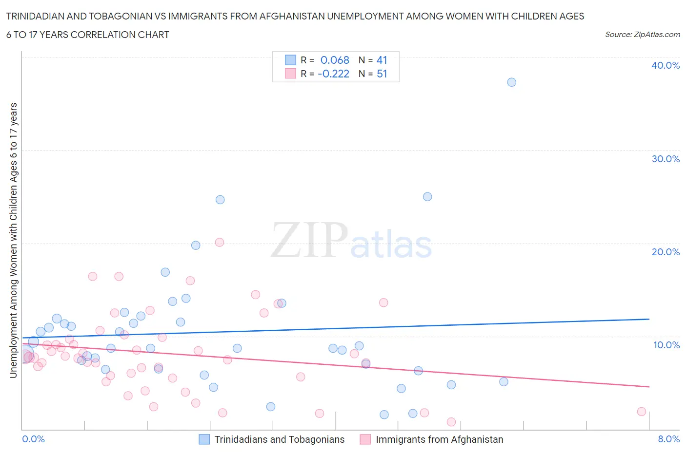 Trinidadian and Tobagonian vs Immigrants from Afghanistan Unemployment Among Women with Children Ages 6 to 17 years