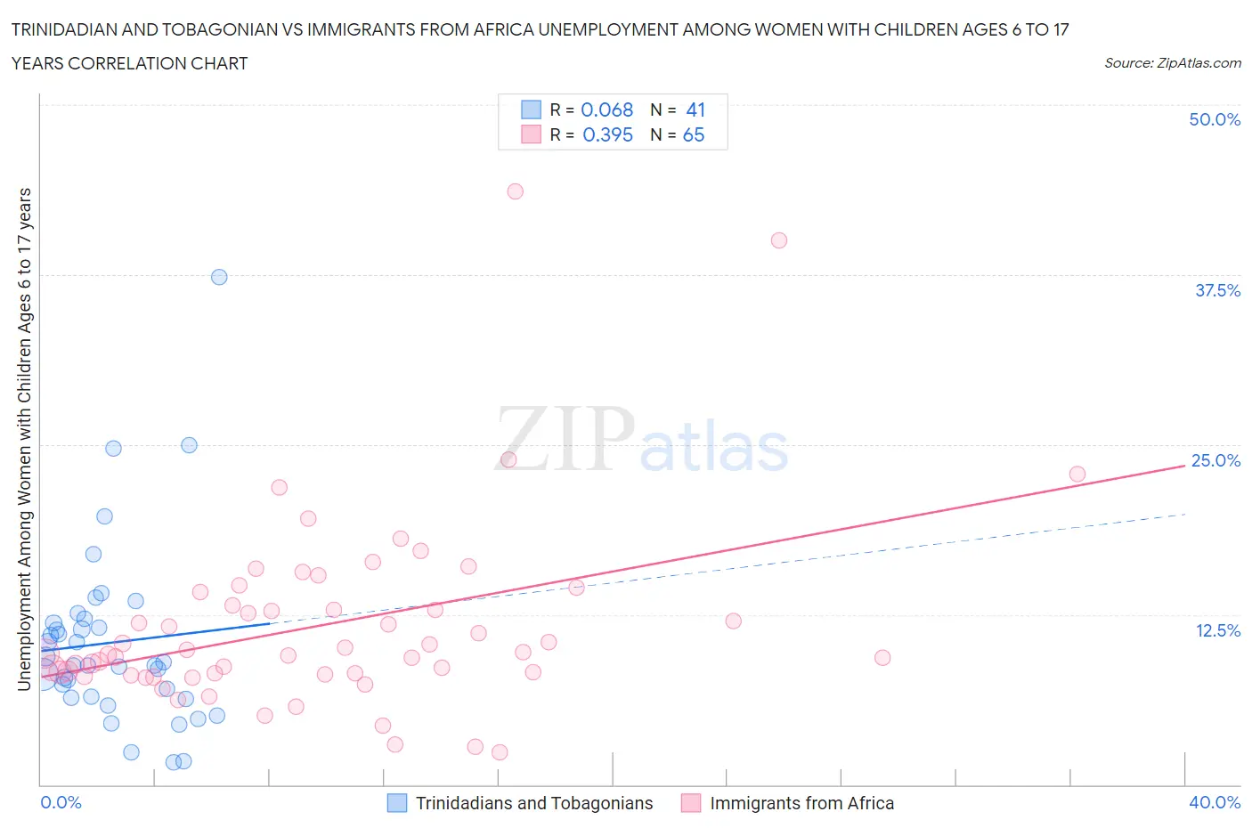 Trinidadian and Tobagonian vs Immigrants from Africa Unemployment Among Women with Children Ages 6 to 17 years