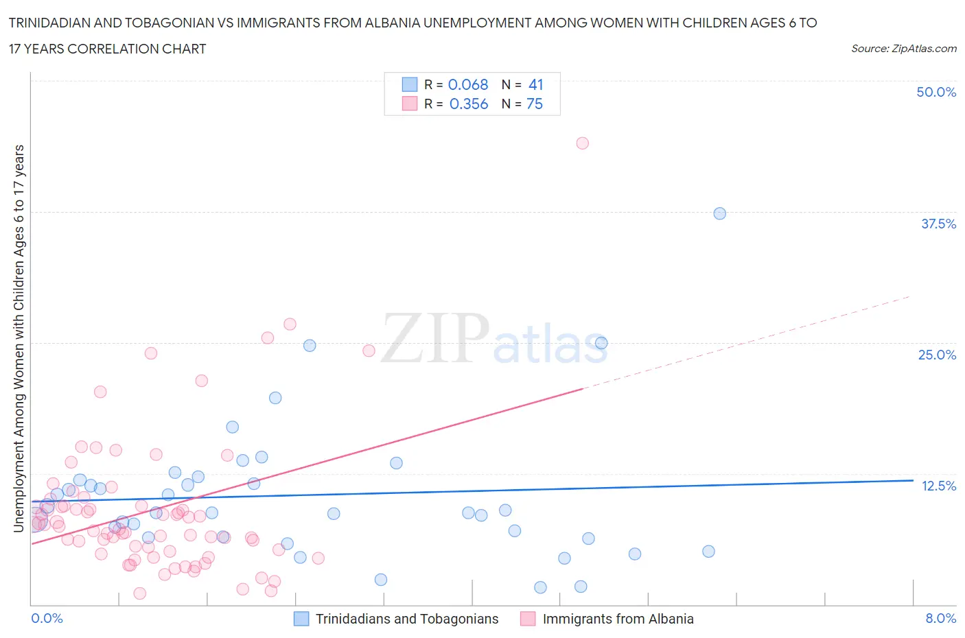 Trinidadian and Tobagonian vs Immigrants from Albania Unemployment Among Women with Children Ages 6 to 17 years