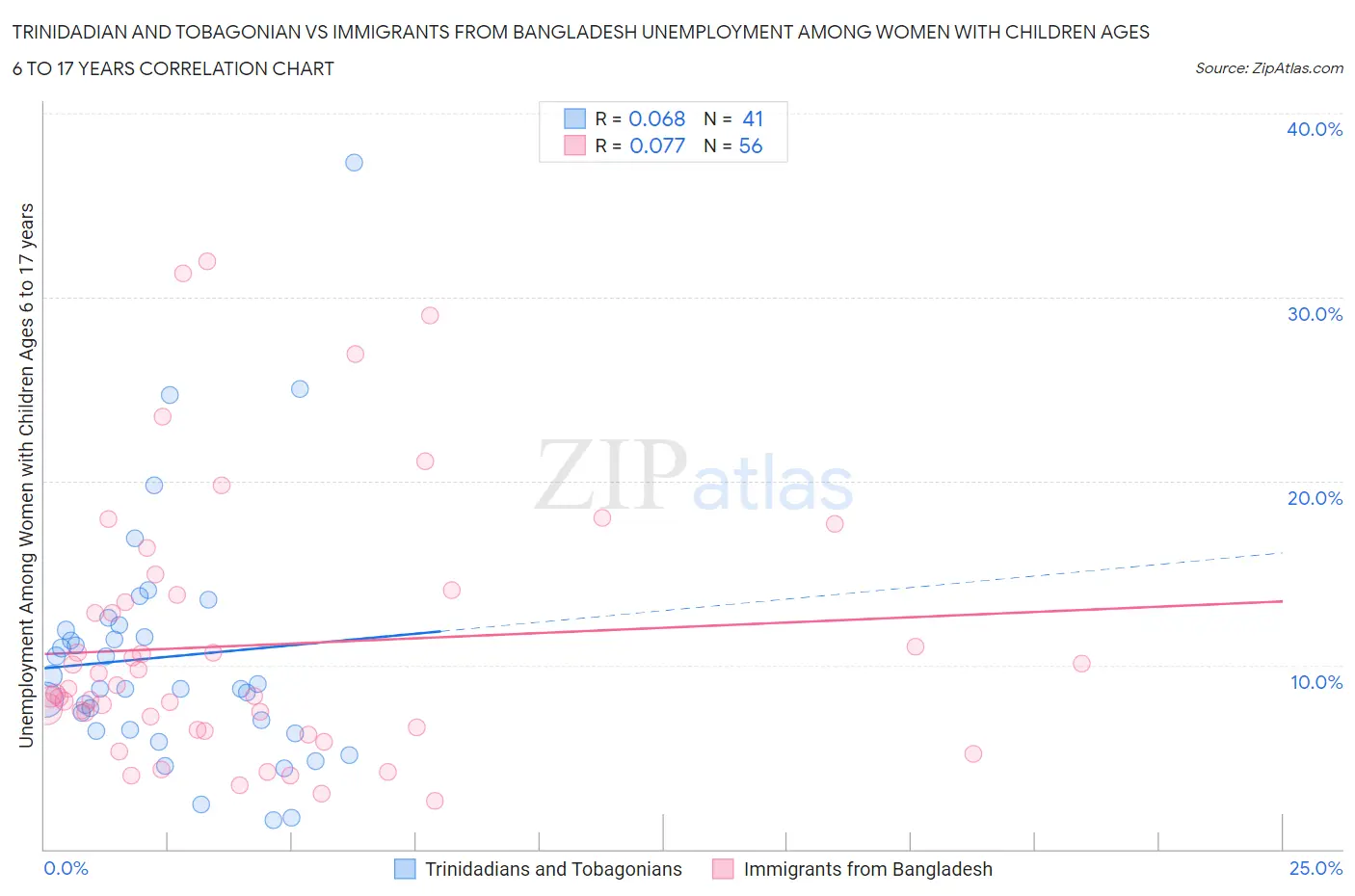 Trinidadian and Tobagonian vs Immigrants from Bangladesh Unemployment Among Women with Children Ages 6 to 17 years