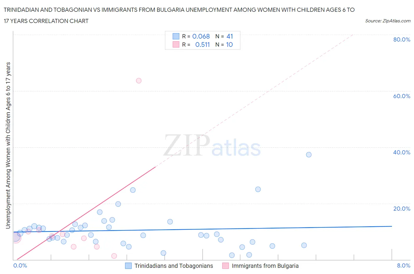Trinidadian and Tobagonian vs Immigrants from Bulgaria Unemployment Among Women with Children Ages 6 to 17 years