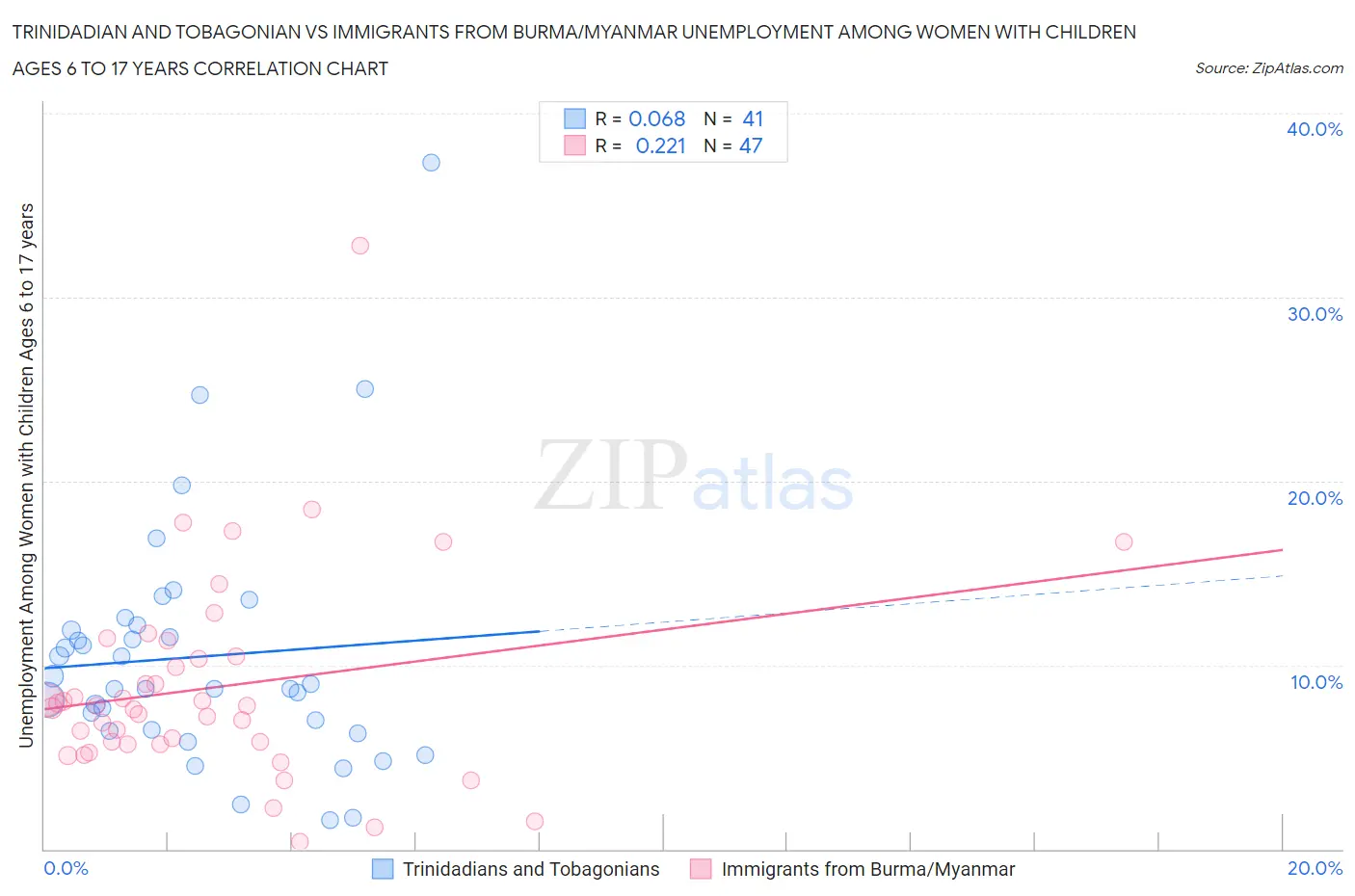 Trinidadian and Tobagonian vs Immigrants from Burma/Myanmar Unemployment Among Women with Children Ages 6 to 17 years