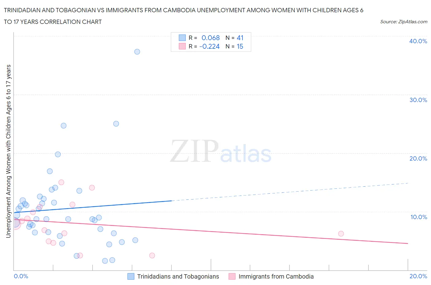 Trinidadian and Tobagonian vs Immigrants from Cambodia Unemployment Among Women with Children Ages 6 to 17 years