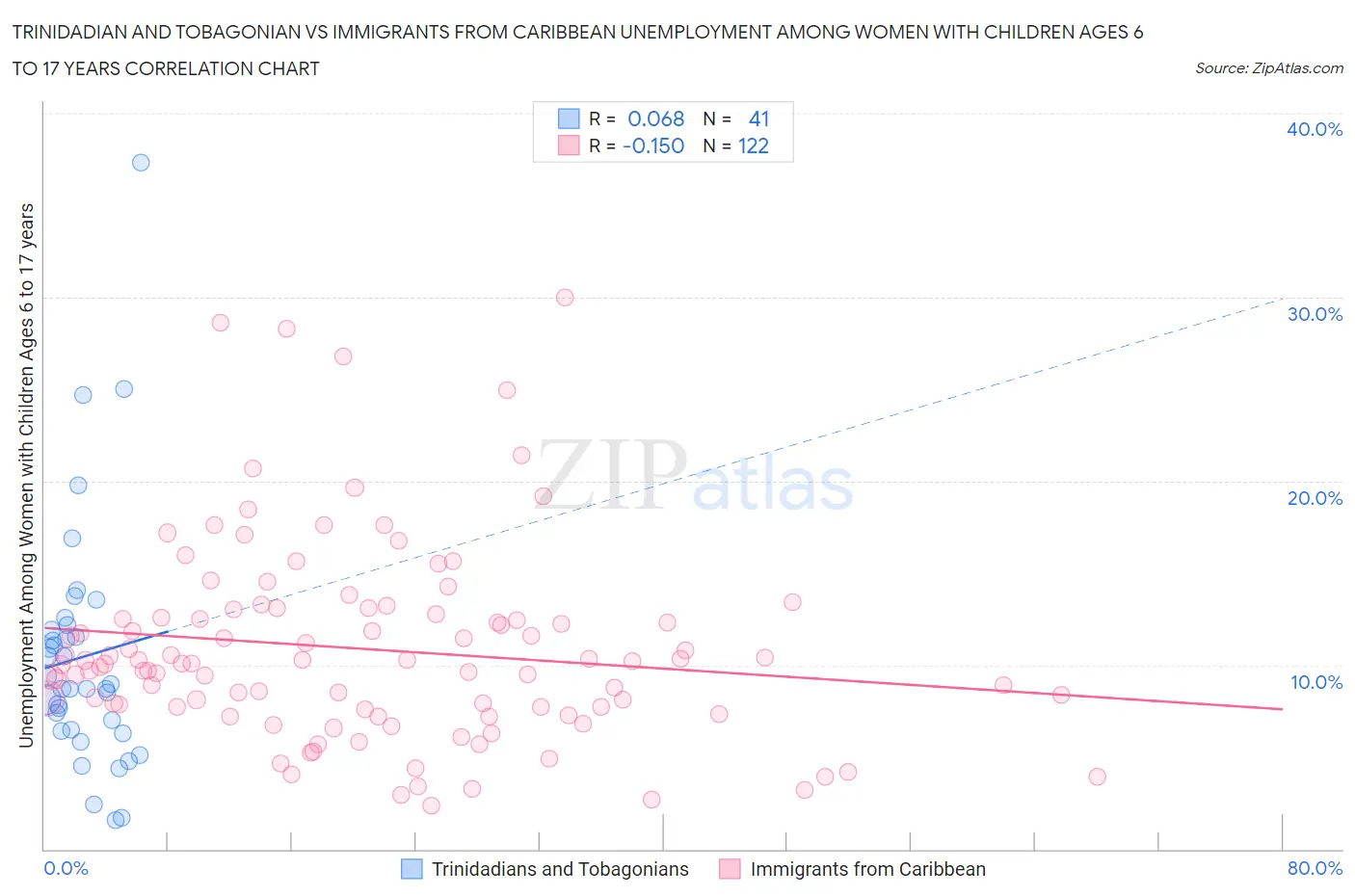 Trinidadian and Tobagonian vs Immigrants from Caribbean Unemployment Among Women with Children Ages 6 to 17 years