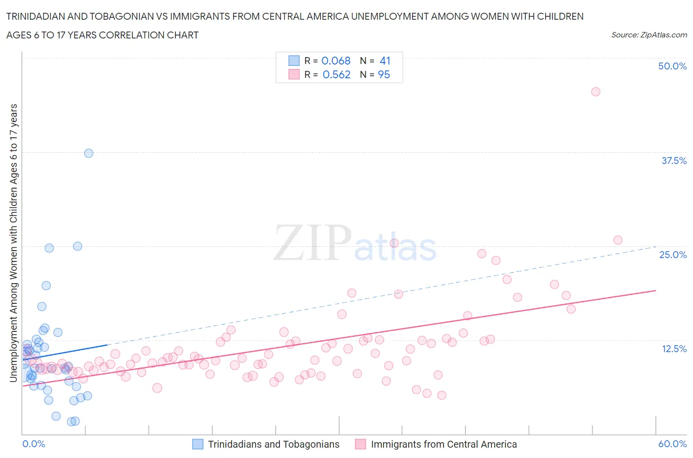 Trinidadian and Tobagonian vs Immigrants from Central America Unemployment Among Women with Children Ages 6 to 17 years