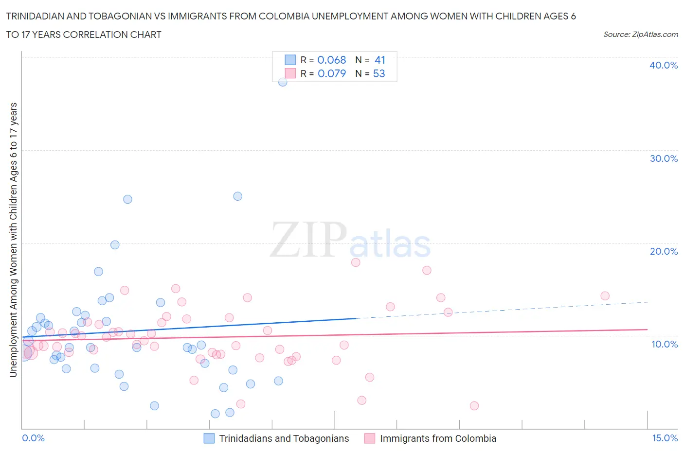 Trinidadian and Tobagonian vs Immigrants from Colombia Unemployment Among Women with Children Ages 6 to 17 years