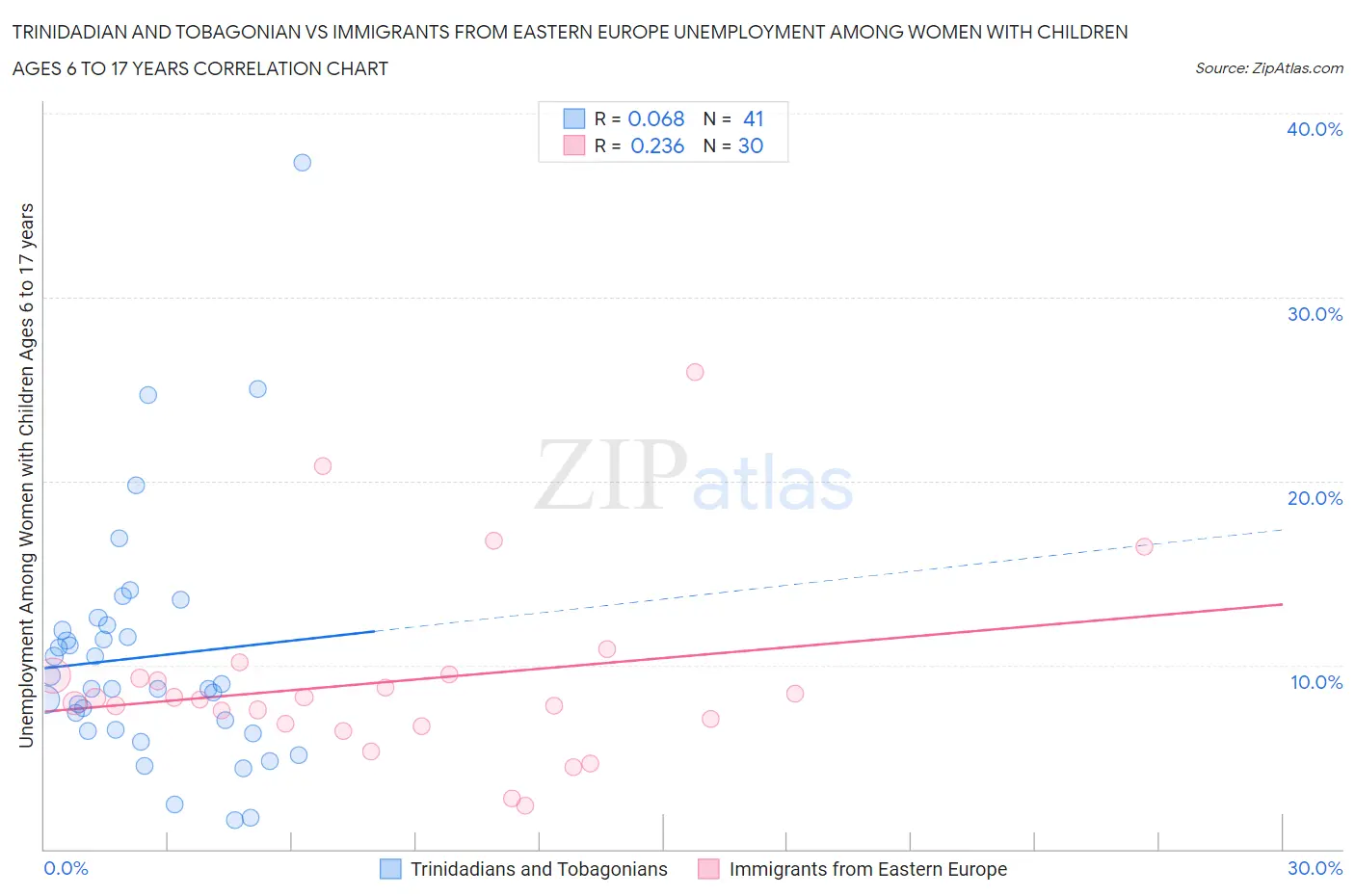 Trinidadian and Tobagonian vs Immigrants from Eastern Europe Unemployment Among Women with Children Ages 6 to 17 years