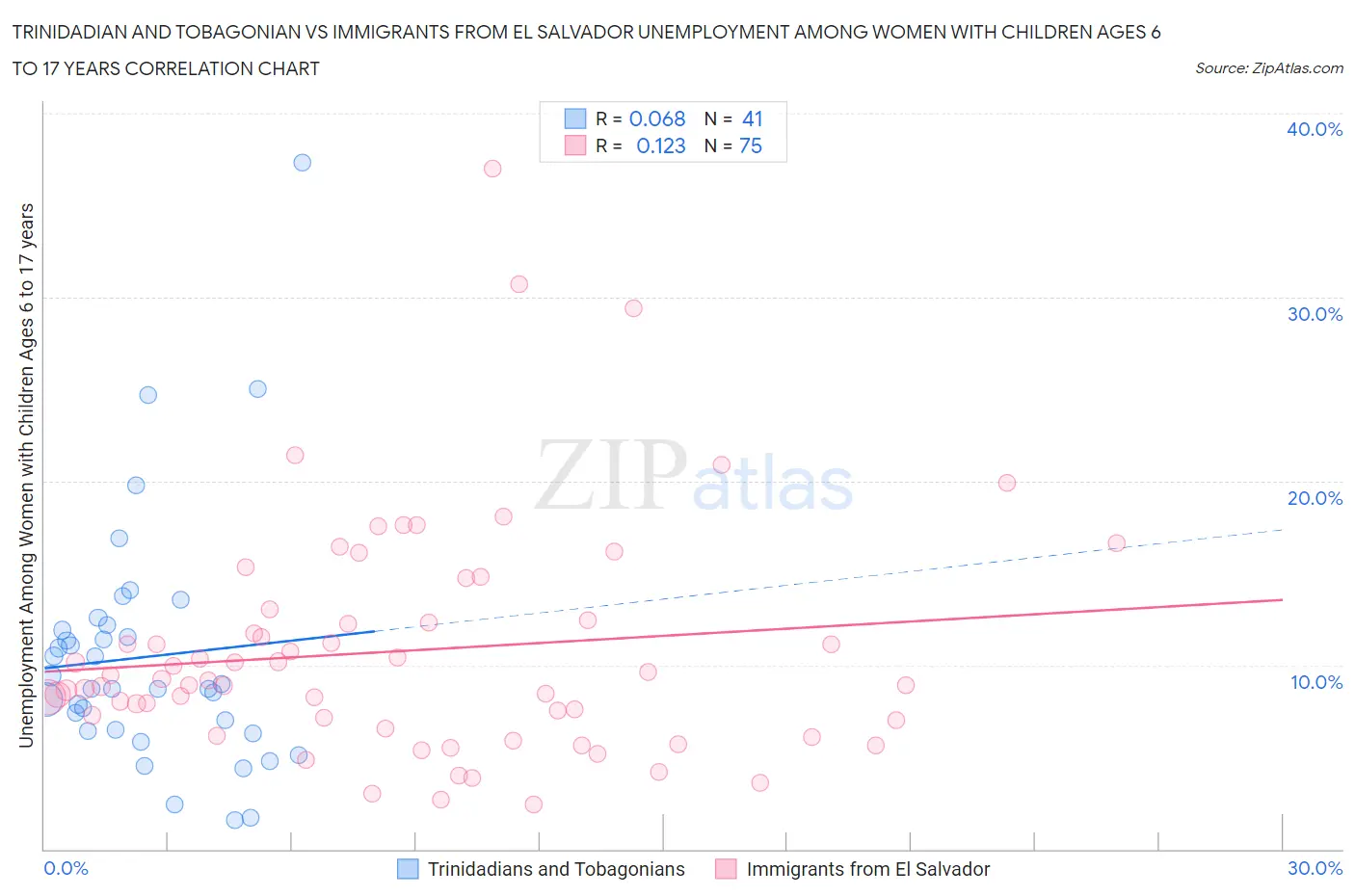 Trinidadian and Tobagonian vs Immigrants from El Salvador Unemployment Among Women with Children Ages 6 to 17 years