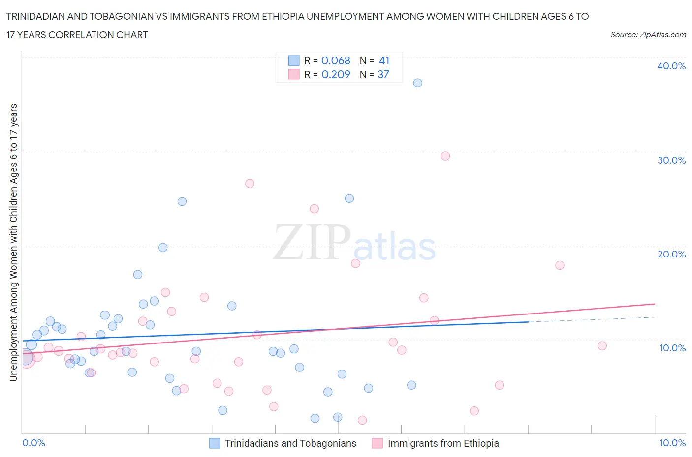 Trinidadian and Tobagonian vs Immigrants from Ethiopia Unemployment Among Women with Children Ages 6 to 17 years