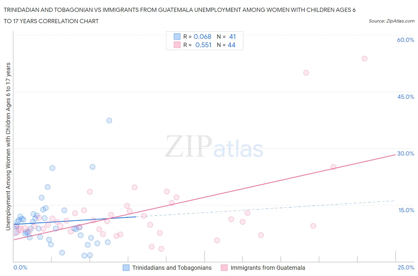Trinidadian and Tobagonian vs Immigrants from Guatemala Unemployment Among Women with Children Ages 6 to 17 years