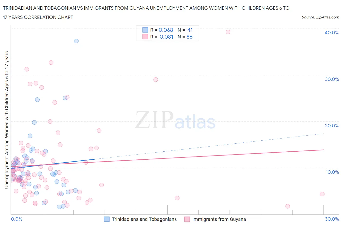 Trinidadian and Tobagonian vs Immigrants from Guyana Unemployment Among Women with Children Ages 6 to 17 years