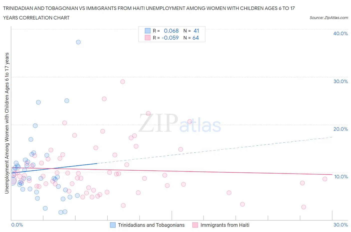 Trinidadian and Tobagonian vs Immigrants from Haiti Unemployment Among Women with Children Ages 6 to 17 years